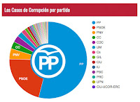 Resultado de imagen de casos de corrupcion en españa