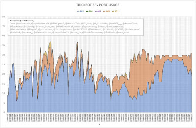 TrickBot SRV Port Usage (Iteration A)