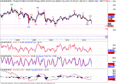 Bharti - Elliott Wave Analysis