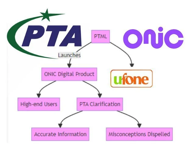 Clarifying PTA the Launch of ONIC 2023