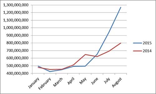 NTMWD rates