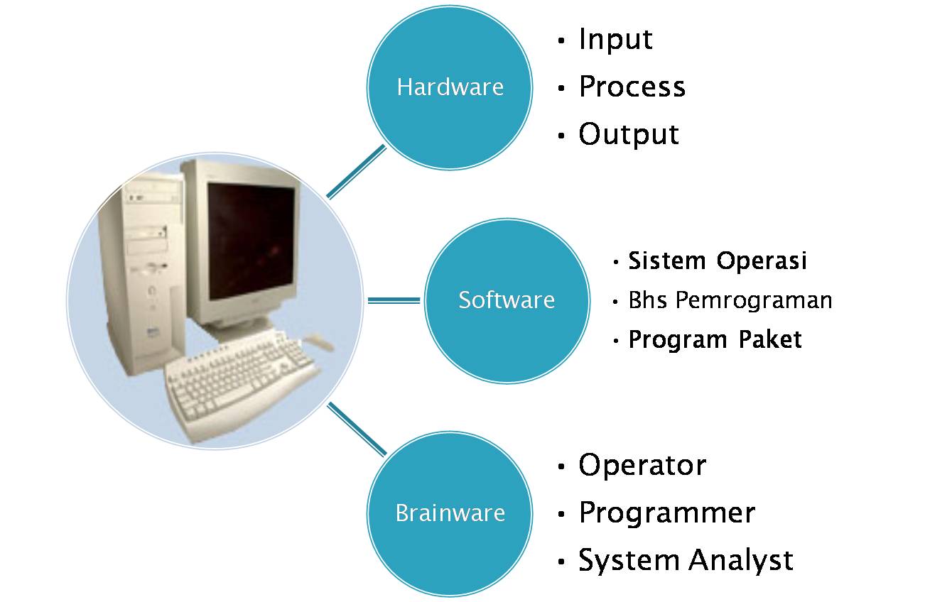 Eduwari: Sistem Komputer