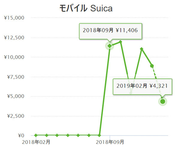 口座連携直後のモバイルSuicaの残高推移