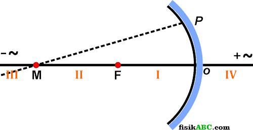 10 Contoh Soal Cermin Cekung Cembung Beserta Jawabannya Fisikabc
