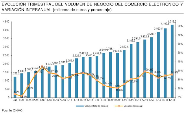 Evolución comercio electrónico, e-commerce