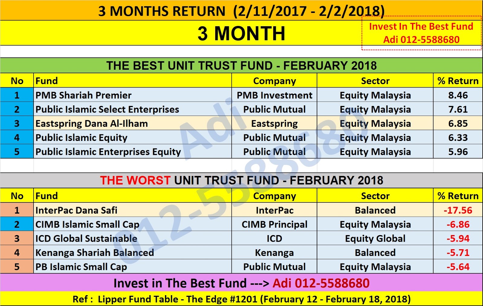 UNIT TRUST MALAYSIA: PRESTASI UNIT TRUST TERBAIK MALAYSIA ...