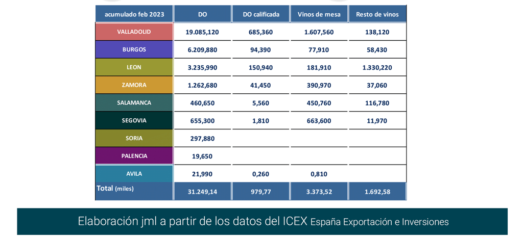 Export vino CastillayLeón feb23-7 Francisco Javier Méndez Lirón