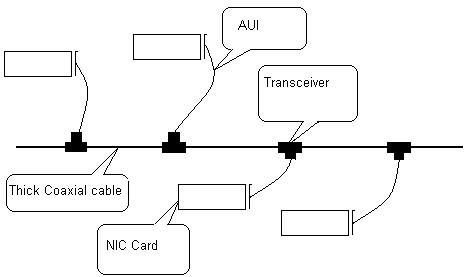 10BASE5 Thick Ethernet