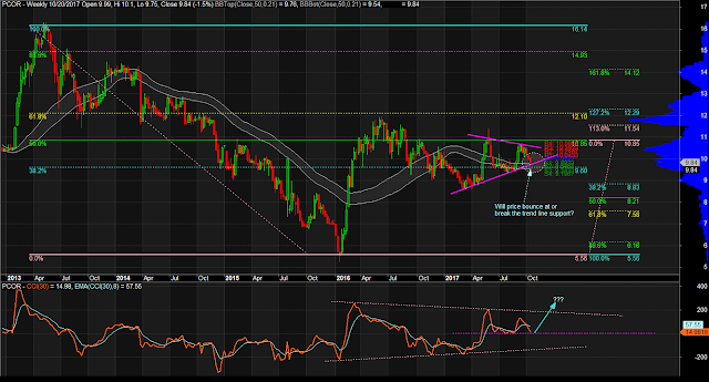 $PCOR Weekly Chart as of October 20, 2017