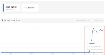 Pipo  Android Tablet Google Trend