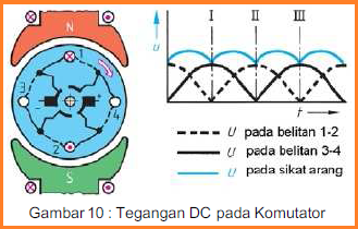 Mesin Listrik Arus Searah