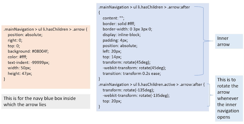 CSS Code for the Mobile Menu Arrow