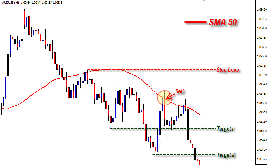 Moving Averages Strategy in Forex Trading