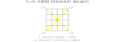 ordre 4 tore magique simple schéma diagonales magiques