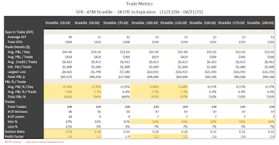 SPX Short Options Straddle Trade Metrics - 38 DTE - Risk:Reward 10% Exits