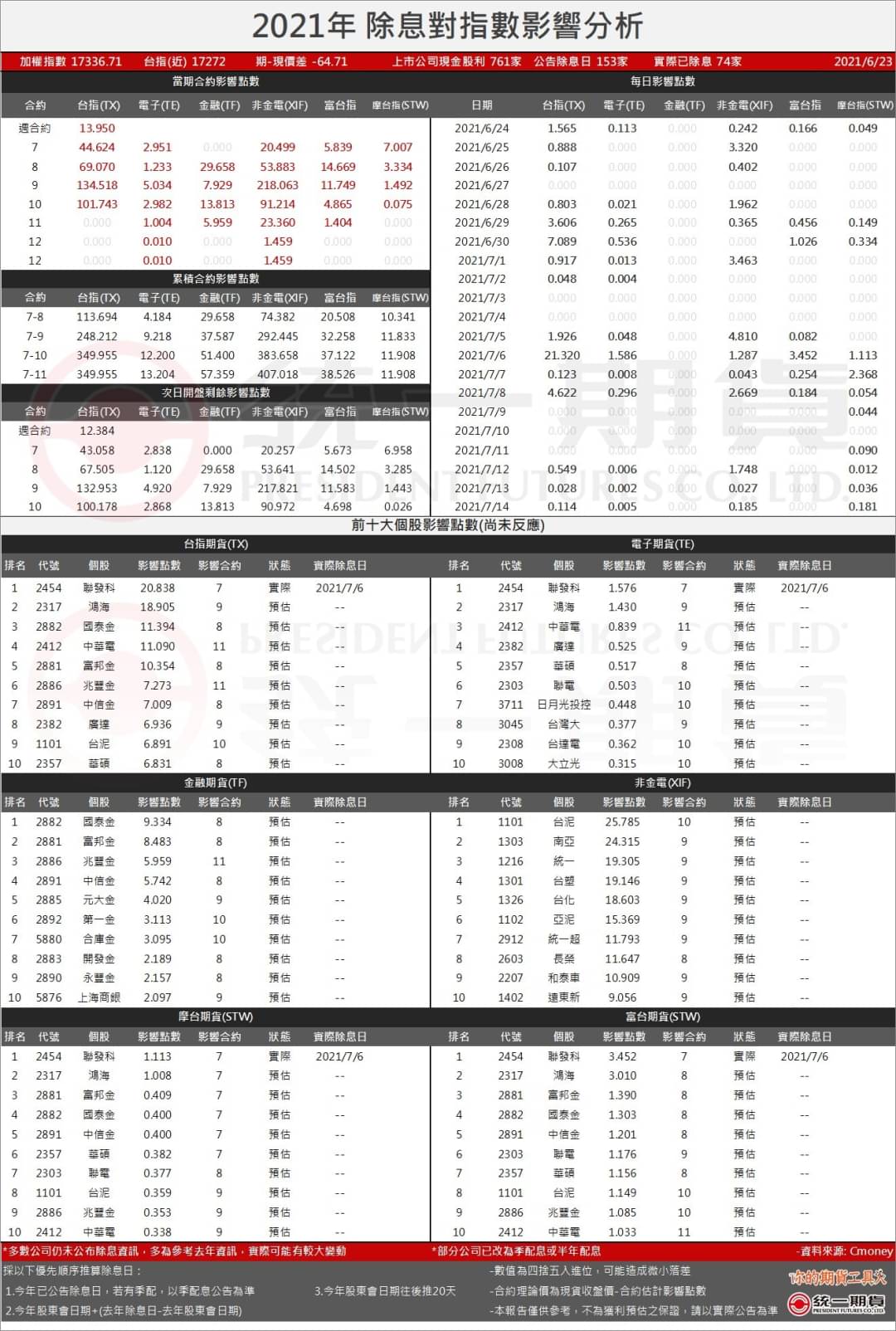 2021除息點數預估表_統一期貨