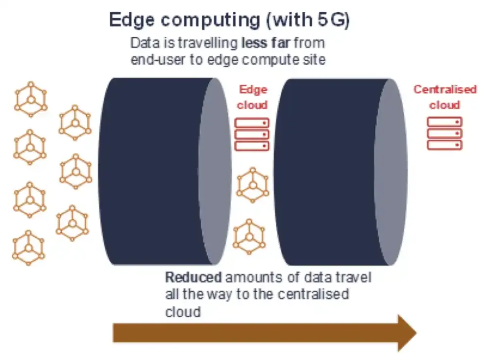 The best new developments in edge computing and 5G to look out for right now