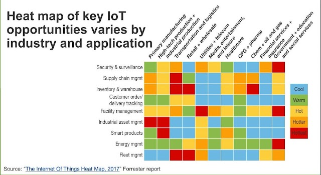 Heat map of key IoT opportunities varies by industry and application