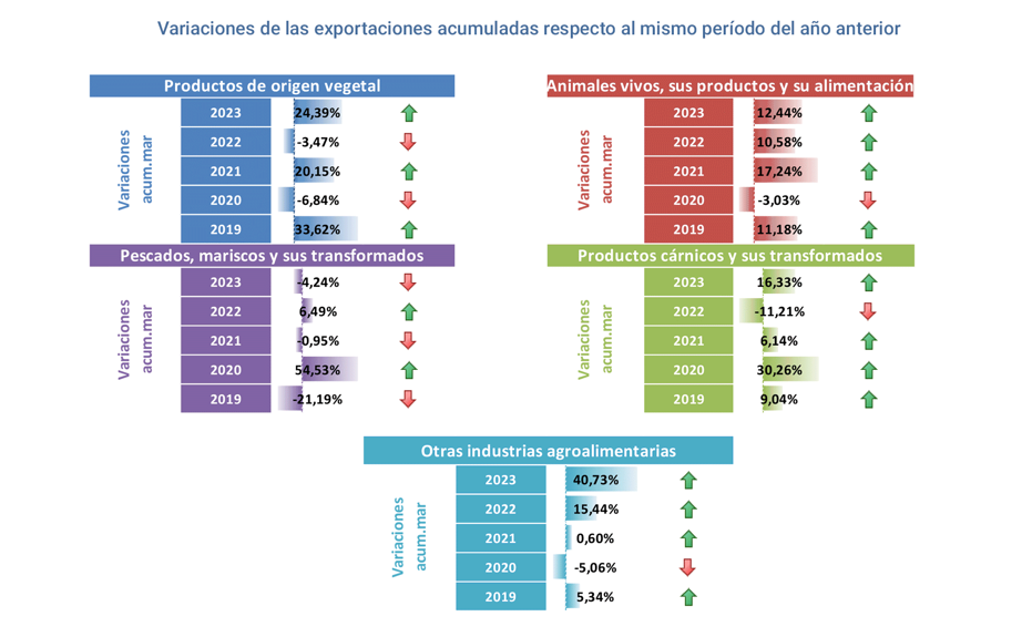 Export agroalimentario CyL mar 2023-4 Francisco Javier Méndez Lirón