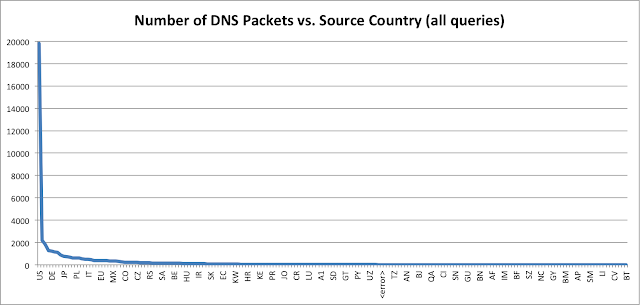 Number of packets vs. source country ( all queries )