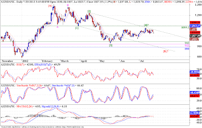 Banknifty, Axisbank - Elliott Wave Analysis