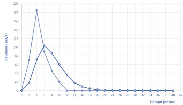 Hidrograma de entrada y de salida