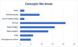 Bar chart showing responses to a survey item