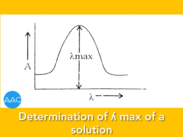 Determination of ʎ (lambda) max of a solution.