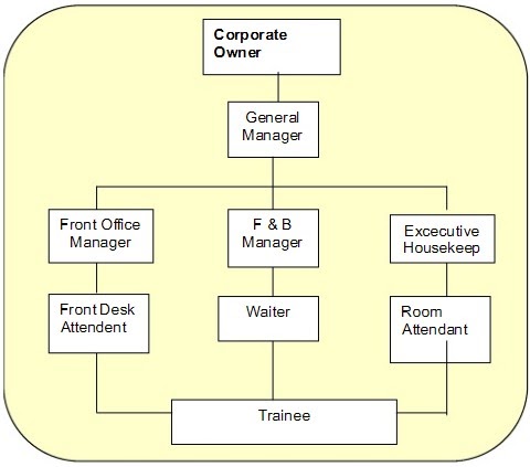 Struktur Organisasi Hotel