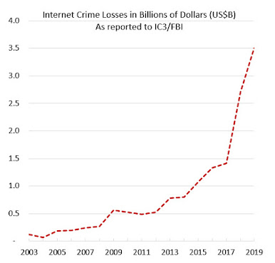 Internet Crime Losses in Billions of Dollars US as reported to IC3/FBI