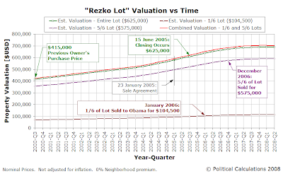 Rezko Lot Valuation vs Time, 2000Q3 to 2008Q2