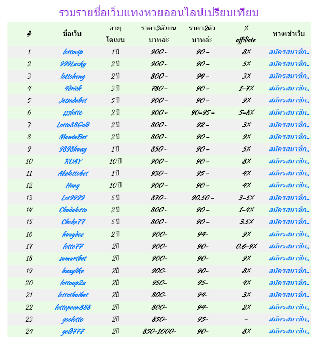 รวมรายชื่อเว็บแทงหวยออนไลน์24เว็บที่ดีที่สุด2566