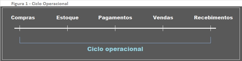 Sazonalidade ciclo operacional