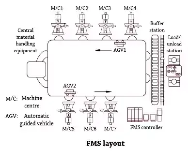 FMS layout