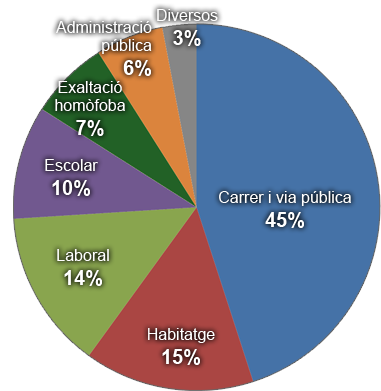 Radiografia LGTBfòbia a BCN