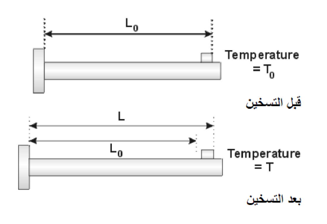 يحدث التمدد على كافة ابعاد الجسم كالطول والعرض والسمك وتكون نسبة الزيادة حسب الابعاد الهندسية للمادة ومقدار الزيادة يتناسب طردياً مع الطول الاصلي لذا تكون الزيادة في الطول اكثر منها في العرض او السمك، انظر الشكل ادناه.