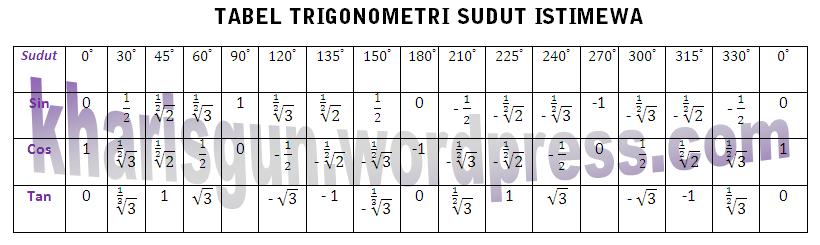 Informasi Dunia Online: tabel lengkap sudut-sudut istimewa 