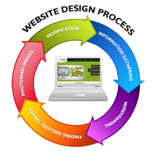 Quy trình thiết kế website tại Web60s