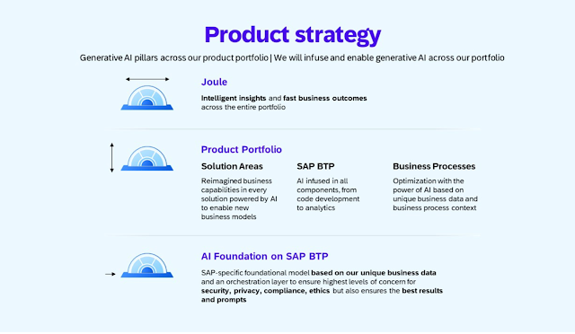 Three-tiered SAP AI strategy; source SAP