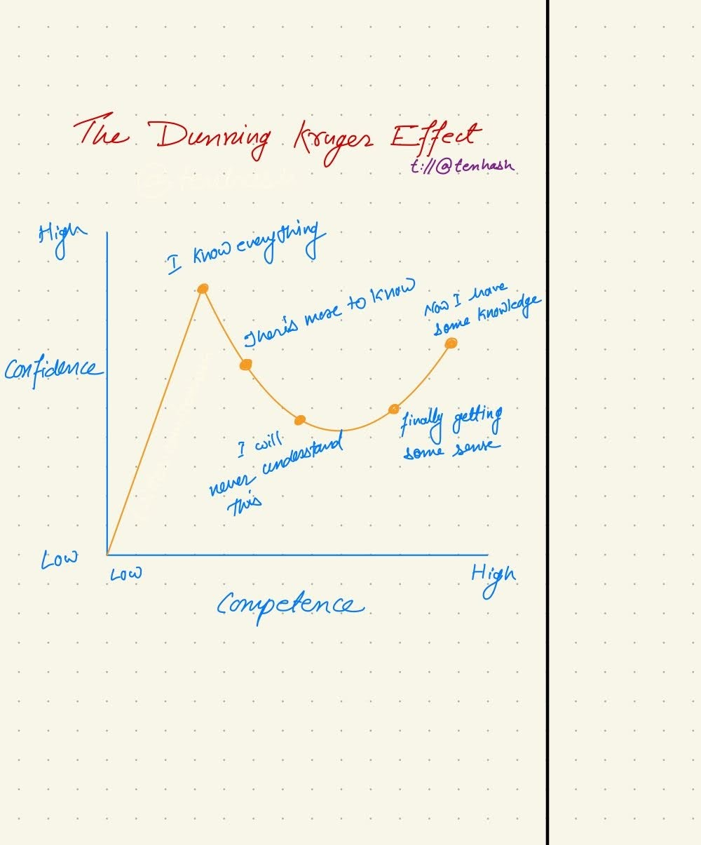 The Dunning Kruger effect