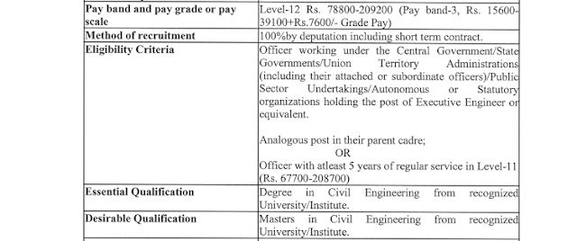 Civil Engineering Jobs in Sports Authority of India Rs 78,800 to 2,09,200 Pay Scale