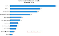 Canada commercial van sales chart November 2016
