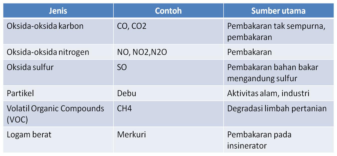  JENIS  JENIS  BAHAN PENCEMAR LINGKUNGAN