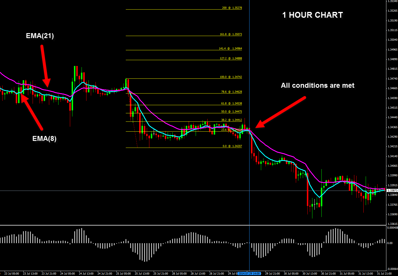 forex 8 hour chart strategy