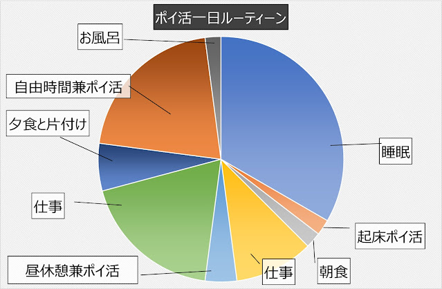 ポイ活一日ルーティーン