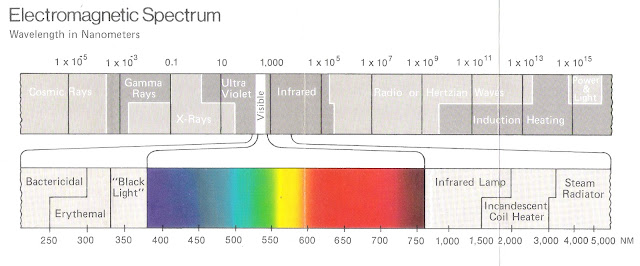 Figure showing Visible light as a portion of the Electromagnetic Spectrum