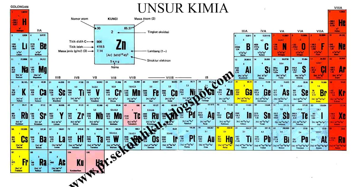 Tabel priodik unsur-unsur kimia - Tugas Sekolah Ku