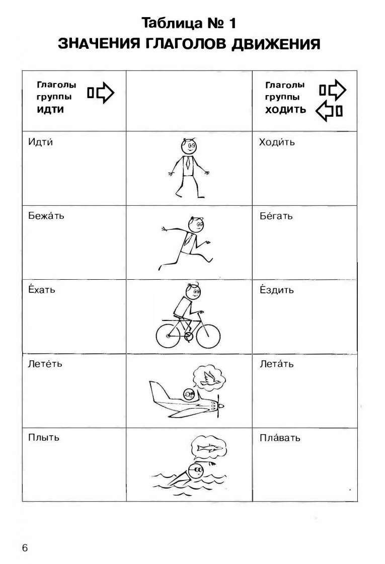 Примеры глаголов движения