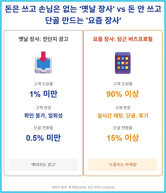 왼쪽에는 '옛날 장사'라는 제목 아래 흩날리는 전단지가, 오른쪽에는 '요즘 장사'라는 제목 아래 당근 앱 알림을 보고 미소 짓는 사람이 그려져 있다. 각 방식의 고객 도달률, 단골 전환율 등 핵심 성과 지표가 수치 데이터와 함께 비교되어 있는 마케팅 효과 비교 인포그래픽.