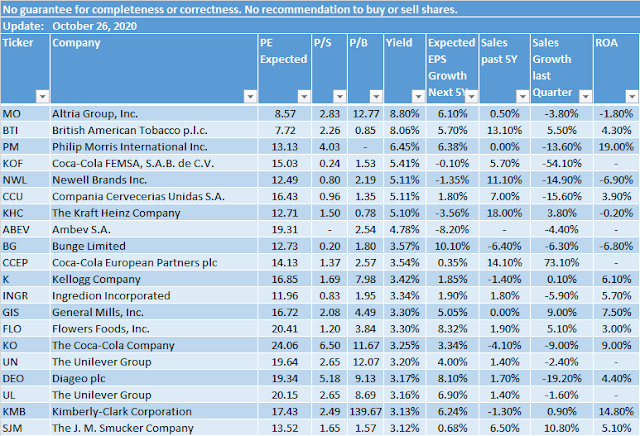 Best Yielding Defensive Consumer Dividend Stocks 2020